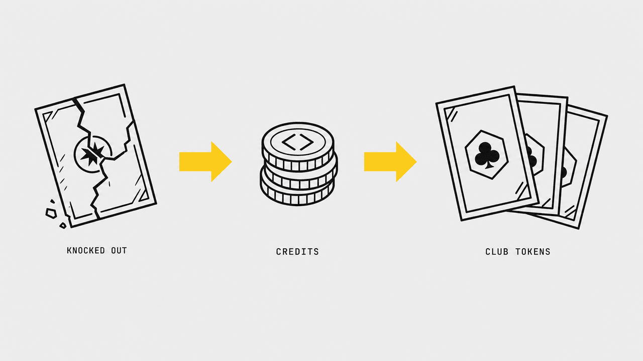 Diagram of the carry flow: a knocked-out team share turns into carry credits, and carry credits turn into club tokens.