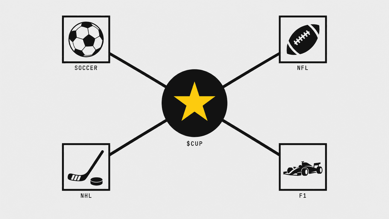 Hub-and-spoke diagram: the $CUP coin in the center, connected to soccer, NFL, NHL, and F1.