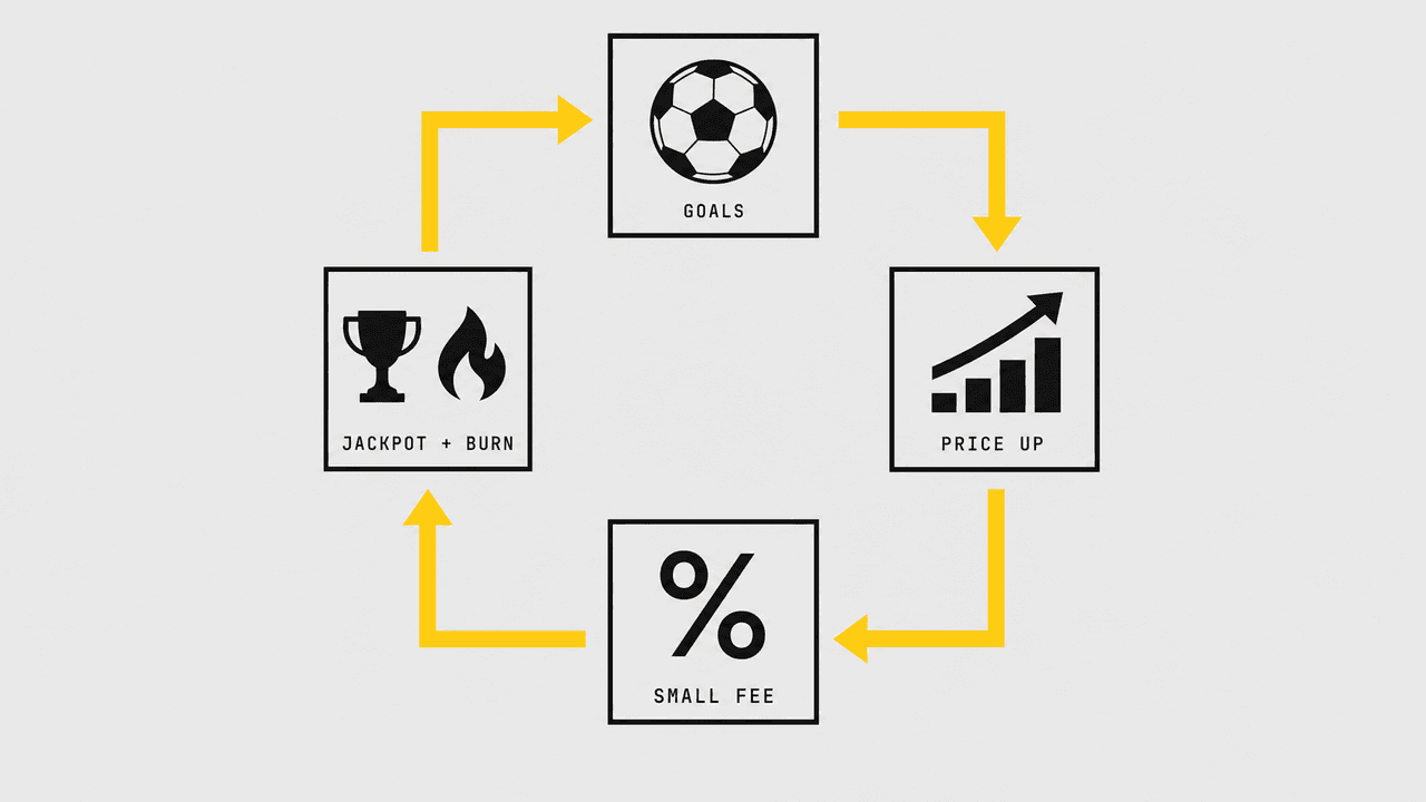 Loop diagram: goals push the price up, trades pay a small fee, and fees feed the jackpot and the burn.