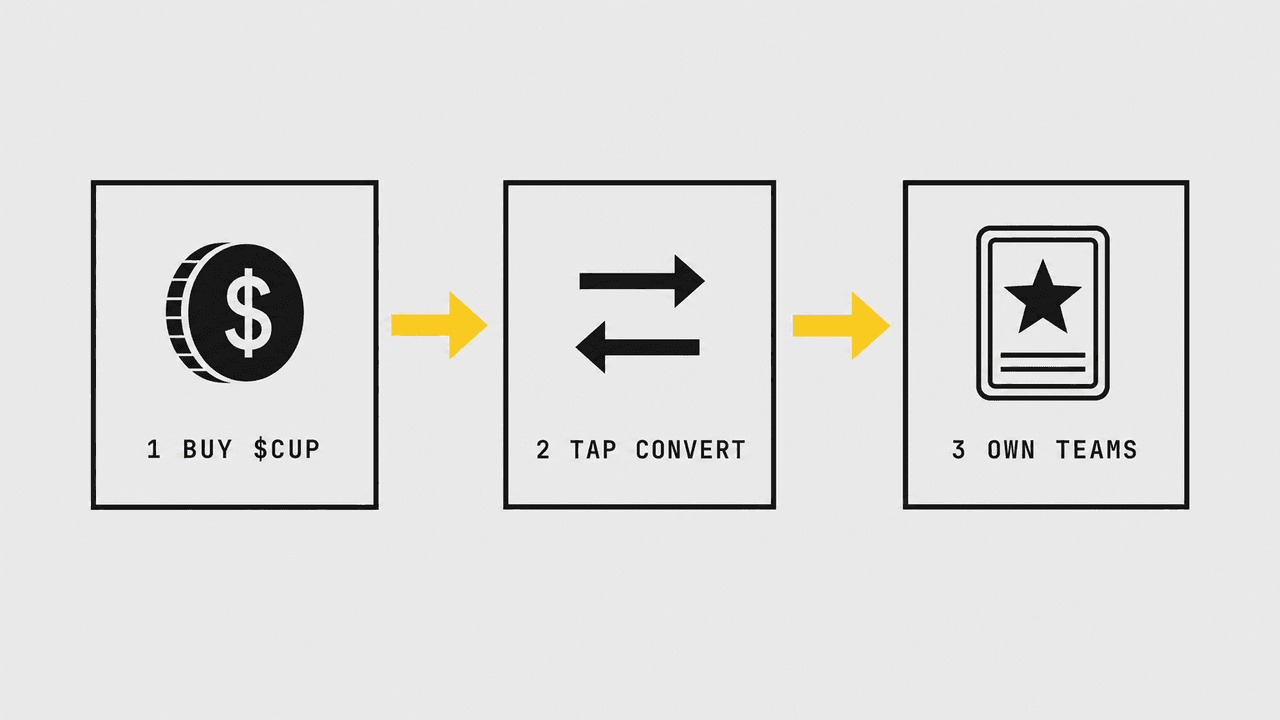 Diagram of the three steps: buy $CUP, tap convert to get Credits, then own team shares.