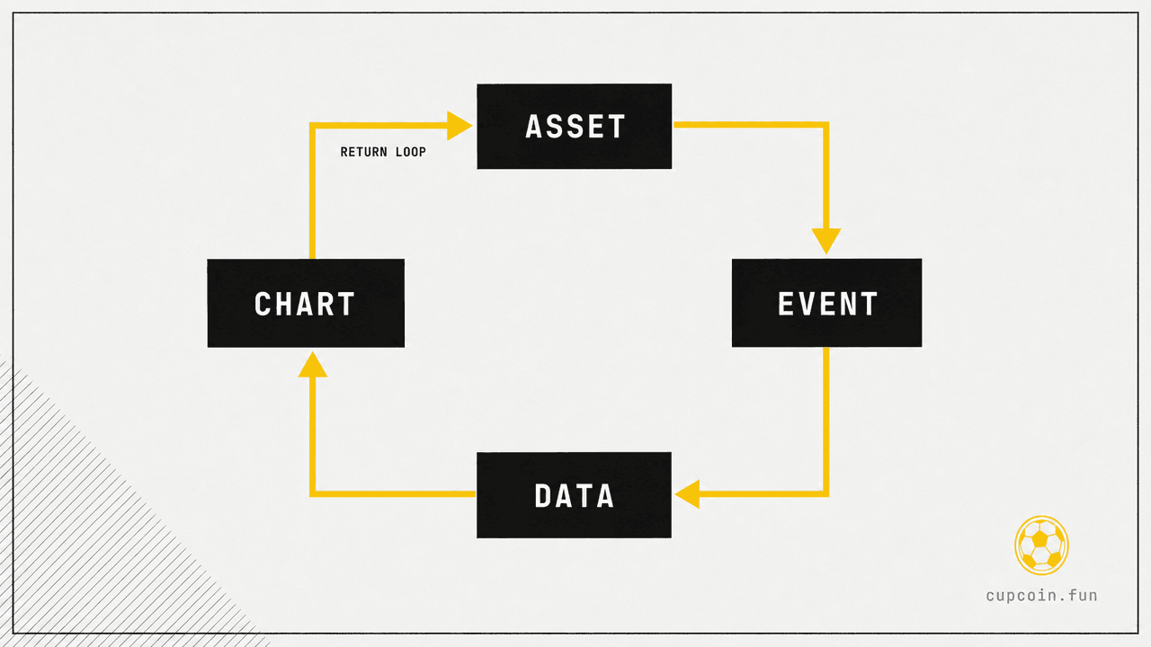 The return loop: asset to event to data to chart, looping back to asset